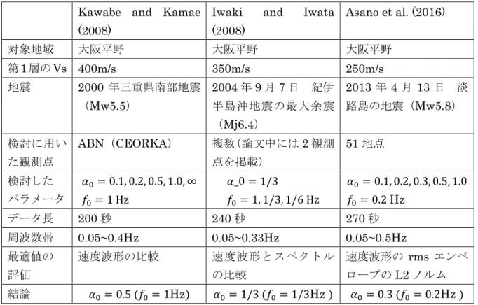表 3.1-1 既往研究例 Kawabe and Kamae 