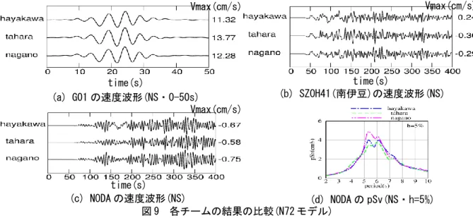 図 8 に G01 、 NODA 地点での速度波形を示す。図 9(a-1) に示す震源近傍の G01 地点に関して Q 値を変 更した各ケースを比較すると、 20s 以降の振幅に差が見られ、 『 N73-Q1 』 > 『 N73(Q 値 5) 』 > 『 N73-Q20 』 > 『 N73-Q100 』 > 『 N73-L(Q 値 5) 』となっており、反射波の影響が最も小さいと考えられる『 N73-L 』を 差分法を利用した時の正解とすると、 『 N73-Q100 』が最も近くなっ
