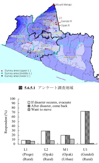 図   5.6.5.2 噴火発生後の避難行動及び意識