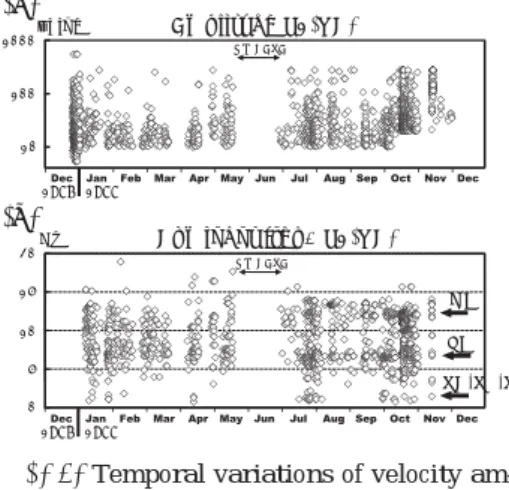 Fig. 7 に期間を通した地震活動度を示す. Fig. 7 (a) は P1 振幅値を示し, 1987 年の一時期 を除き, スケールアウトする振幅は 2785  kine である
