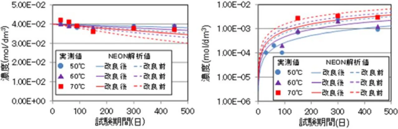 図 3.2.2-2  アンプル試験結果と速度式改良前後の解析結果の比較(pH4)  （左：硝酸イオン濃度  右：アンモニウムイオン濃度）  (2) ナチュラルアナログを活用した NEON による長期的評価の妥当性確認  (1)で示したように、NEON の信頼性向上のための各種室内試験を実施した結果、短期間におけ る NEON の妥当性について評価でき、信頼性が向上した（平成 26 年度報告書；平成 27 年度報告書； 平成 28 年度報告書；平成 29 年度報告書）。しかしながら、地層処分を検討する上で必要