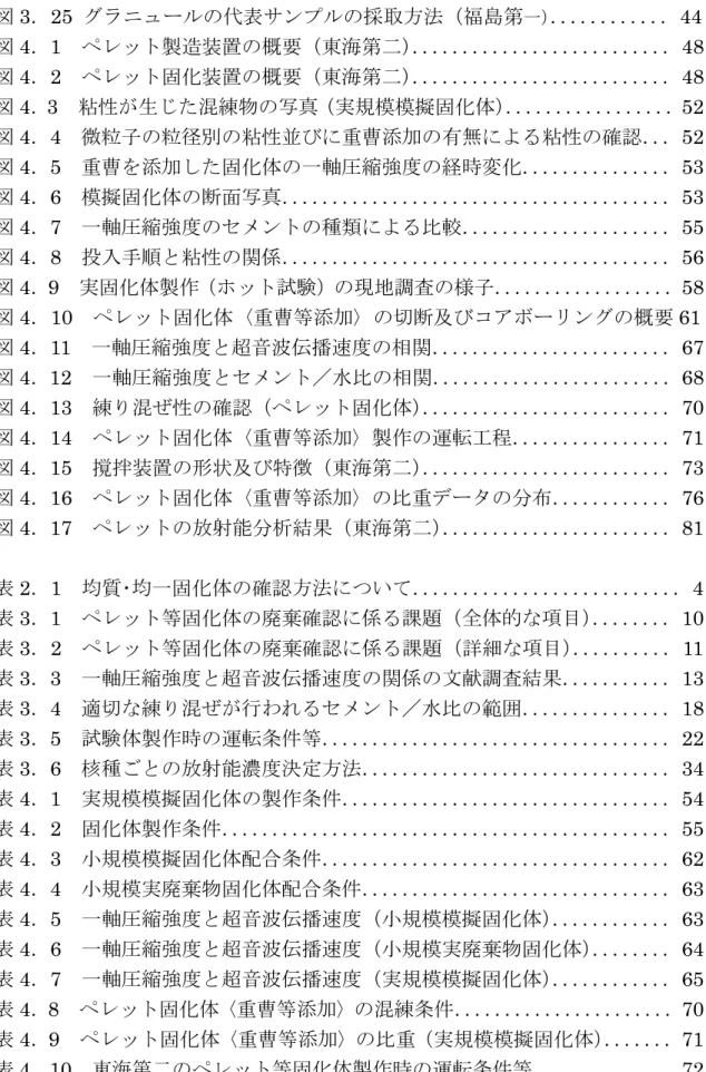 図 3 ． 25  グラニュールの代表サンプルの採取方法（福島第 一） ．．．．．．．．．．．． 44 図 4 ． 1   ペレット製造装置の概要（東海第二）．．．．．．．．．．．．．．．．．．．．．．．．．． 48  図 4 ． 2   ペレット固化装置の概要（東海第二）．．．．．．．．．．．．．．．．．．．．．．．．．． 48  図 4 ． 3   粘性が生じた混練物の写真 （実規模模擬固化体）．．．．．．．．．．．．．．．．． 52 図 4 ． 4 微粒子の粒径別の粘性並びに重曹添加の有無による粘性の