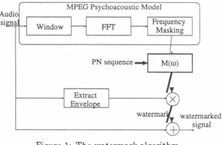 Figure 2  shows the masking threshold， the zero-pole  filter， and the proposed filter槌an example