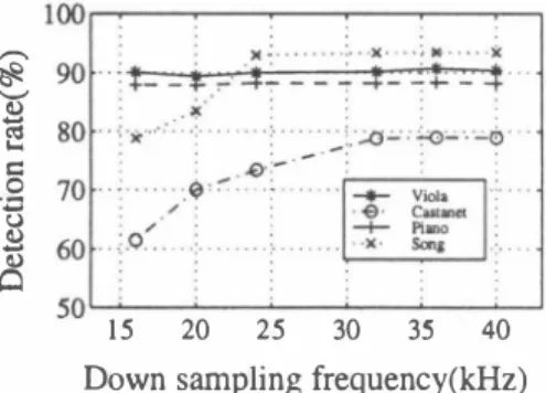 Table 3  is  the results  of  the  tests.  This  shows  that  the watermark scheme gives no distortion to the origi­