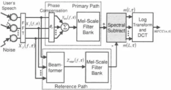 Fig.  1.  Block diagram of conventional SSA. 