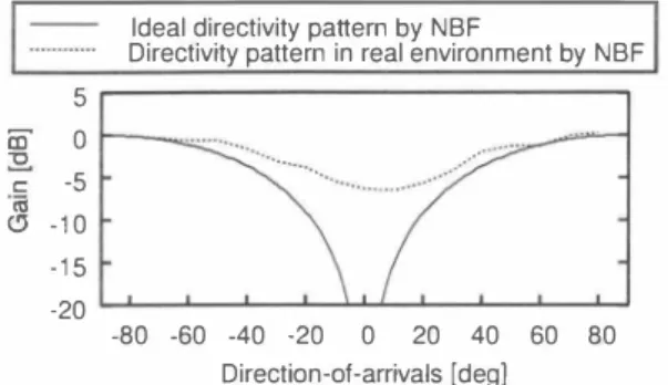 Fig. 2.  Directivity  pattems  shaped by NBF in ideal environment  and real environment which contains element 巴πor and reverber­