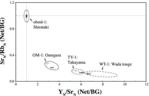 Fig. 7  Variation of obstd-1 normalized Sr/Rb ratio versus Y/Sr ratio for obsidian. Results of analyses by flaked and weathered  surfaces of obsidian （black bars）, and quantitative value of the obsidian after fig