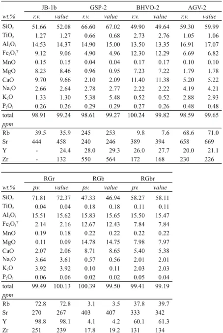 Table 3.  Results of quantitative analysis of standard samples and cross check samples