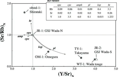 Fig. 5  Variation of JR-1 normalized Sr/Rb ratio versus Y/Sr ratio for obsidian. Mineral vectors calculated from the partition  coefficient （Kd） values （index） are also compiled