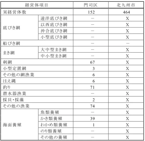 表 3.2-7  漁業 種 類別 延べ経 営 体 数 経 営 体 項 目 門 司 区 北 九 州 市  実 経 営 体 数    152  464  底 びき網 遠 洋 底 びき網 －   Ｘ以 西 底 びき網 －    Ｘ  沖 合 底 びき網  －    Ｘ  小 型 底 びき網 －   Ｘ 船 びき網 － － まき網 大 中 型 まき網  －    Ｘ  中 小 型 まき網  －    Ｘ  刺 網  67   Ｘ 小 型 定 置 網  3   Ｘ その他の網 漁 業    6    Ｘ  はえ縄  