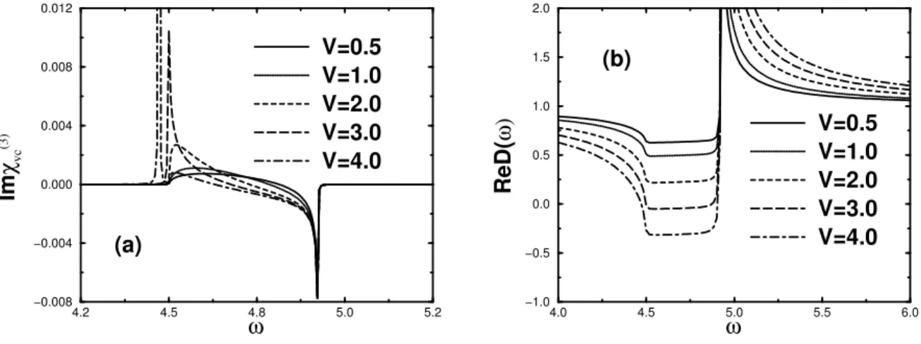 Fig. 5. (a) The vertex correction to TPA spectrum ((f)+(g)+(h) of Fig. 1) with various values of V and U = 9 in the one-dimensional system