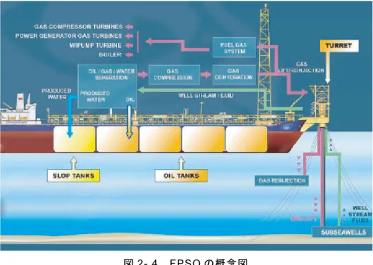 図 2- 4 FPSO の概念図 出所：「水深 2,000m を超えた生産井─油・ガス田開発の進歩」 JOGMEC 2006 年 9 月 FPSO は、坑井からの生産物を 処理 する だけ でなく、 定期 往復 タンカーへの積 み 込み に先立ち一時的 に貯蔵しておくことができる。船舶型設備の 利点の一つとしては、比較的 広いデッキスペースが確保できることがある。また、貯蔵施設も大きくとることができる （最大 200 万バレルまで）。 FPSO は、世界中で一般的に見られる海上生産 方法の一つ であるが、メ