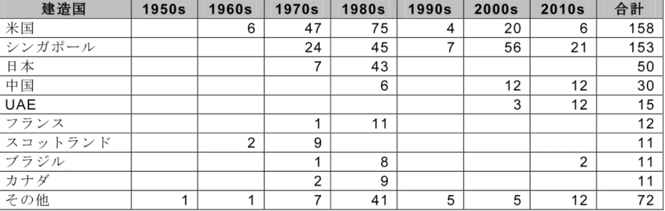 表 2- 2 ジャッキアップ・リグの年代別建造国 建造国 1950s  1960s  1970s 1980s 1990s 2000s  2010s  合計  米国    6 47 75 4 20  6  158 シンガポール    24 45 7 56  21 153 日本 7 43 50 中国          6    12  12  30 UAE                 3  12  15 フランス 1 11 12 スコットランド    2 9             11 ブラジル     
