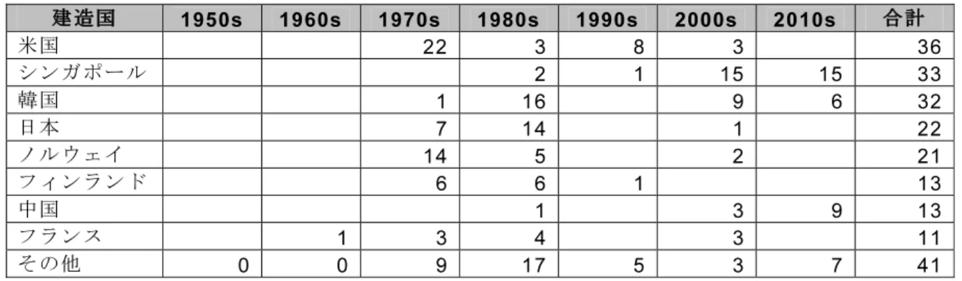 表 2- 3 セミサブ・リグの年代別建造国 建造国  1950s 1960s  1970s 1980s 1990s 2000s  2010s  合計 米国       22 3 8 3     36 シンガポール          2 1 15  15  33 韓国       1 16    9  6  32 日本       7 14    1     22 ノルウェイ       14 5    2     21 フィンランド       6 6 1       13 中国          1   
