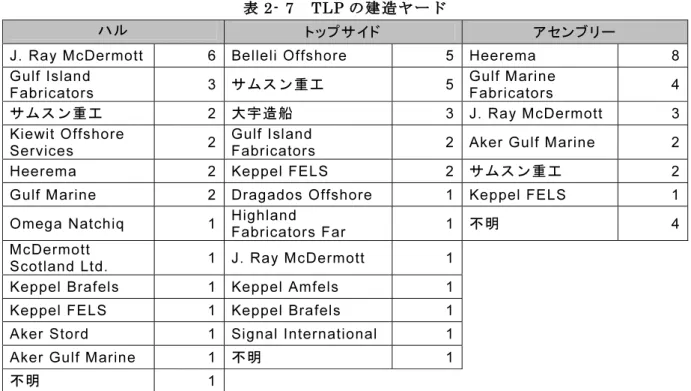 表 2- 7  TLP の建造ヤード 