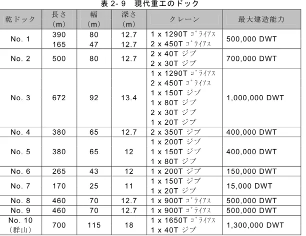 表 2- 9 現代重工のドック 乾ドック （ 長さm ） （ 幅m ） （ 深さm ） クレーン 最大建造能力 No. 1  390 80 12.7  1 x 1290T  ｺﾞﾗｲｱｽ 500,000 DWT  165 47 12.7  2 x 450T  ｺﾞﾗｲｱｽ No