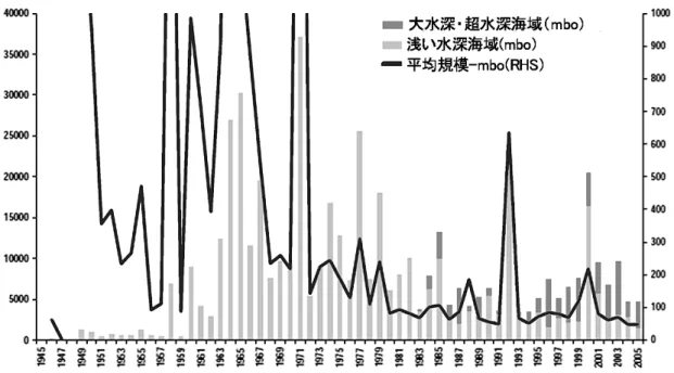 図 1- 2 石油ガス田の発見の推移と石油ガス田の平均規模