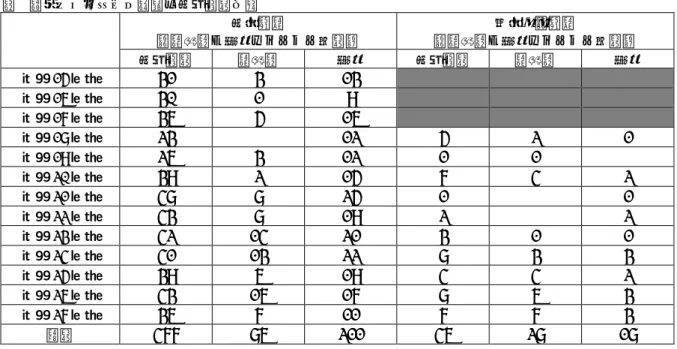 表  環境マネジメント専攻の修了者数一覧  修士課程  （留学生、女性はそれぞれ内数）  博士後期課程  （留学生、女性はそれぞれ内数）  修了者数  留学生  女性  修了者数  留学生  女性  平成 15 年度  31  3  13  平成 16 年度  30  1  9  平成 17 年度  36  5  16  平成 18 年度  23  12  5  2  1  平成 19 年度  26  3  12  1  1  平成 20 年度  39  2  15  7  4  2  平成 21 年度  