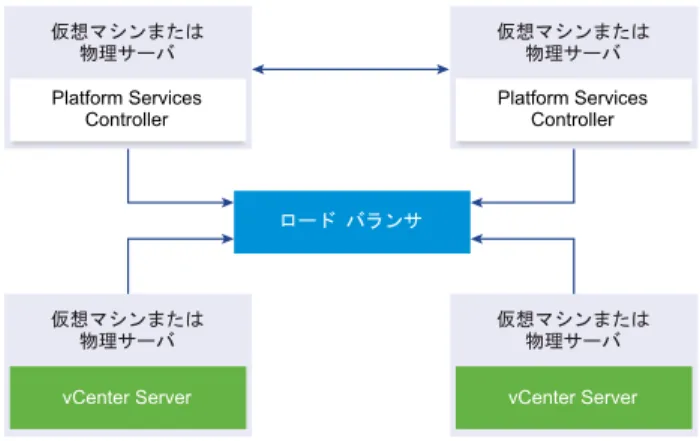 図  1 ‑ 5.  Platform Services Controller  インスタンスのロード バランシングされたペアの例