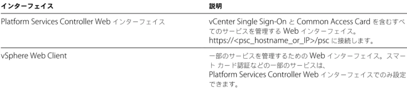 表  1 ‑ 2.  Platform Services Controller  サービスを管理するためのインターフェイス