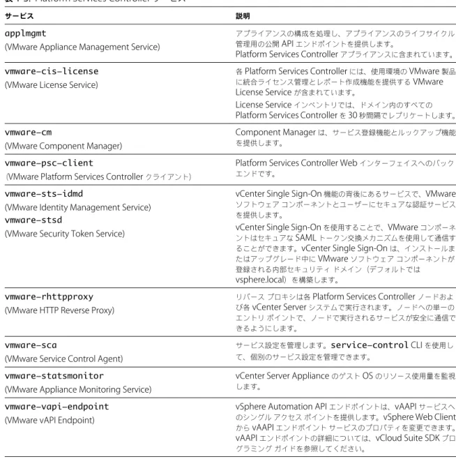 表  1 ‑ 3.  Platform Services Controller  サービス
