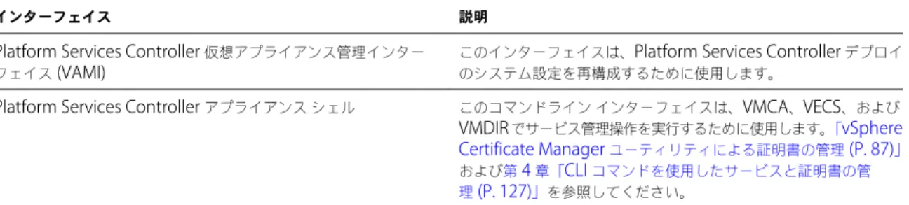 表  1 ‑ 5.  Platform Services Controller  アプライアンスを管理するためのインターフェイス