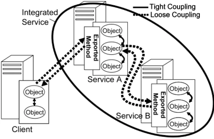 Figure 2. Service Oriented Architecture
