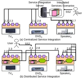 Figure 6. Service integration mechanisms