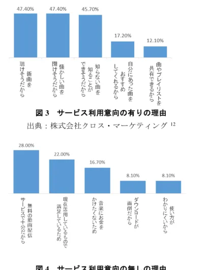 図 3  サービス利用意向の有りの理由  出典：株式会社クロス・マーケティング 12 図 4 サービス利用意向の無しの理由 出典：株式会社クロス・マーケティング 13 これだけの人が定額制音楽配信サービスを知っていながら、利用しなかったり、利用 しようと思わなかったりする理由がほぼ金銭面でありながら、音楽自体は聞きたいと思 っていることがうかがえる。  2015 年ではこのような結果だったが、株式会社インプレスが 2016 年 7 月 25 日から 7 月 28 日までに 20,868 人に対して定額制音楽
