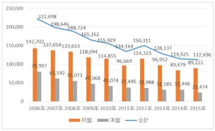 図 8  日本国内の過去 10 年間の CD アルバム生産実績  出典：一般社団法人日本レコード協会[ 2016 ] 23 3.2 音楽配信売上  また、図 9 の有料音楽配信売上をみてみると、2015 年の累計ダウンロード数は対前年 比 91％にあたる 1 億 7811 万ダウンロードとなっており、徐々に減少しつつあるのが分 かる 24 。  図 9  日本国内の過去 5 年間の有料音楽配信売上  出典：一般社団法人日本レコード協会[2016] 25 表 2 から金額は前年比 108％の 470 億 73