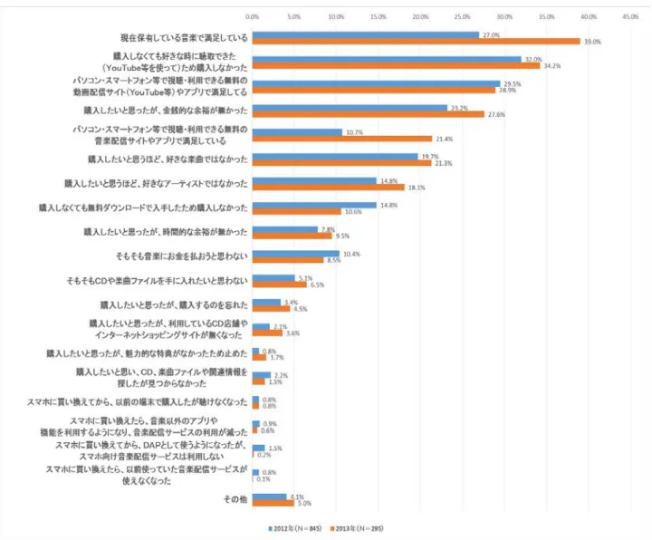 図 14  無料聴取層の非購入理由  出典：一般社団法人日本レコード協会[2014] 38 5.2 日本の音楽市場の上位  第 3 章や前節から、日本人の音楽離れが分かってきたが、そのような日本の音楽市場 でアーティストたちは人々に音楽を聞いてもらえるのか。  そもそも日本ではどのような曲が売れているのか。表 4 はオリコンが発表した 2015 年の年間シングルセールスランキングである。1～3 位を AKB48、4、6～8 を乃木坂 46 と 9 位の嵐以外、AKB48 グループの独占状態であり、さらには 