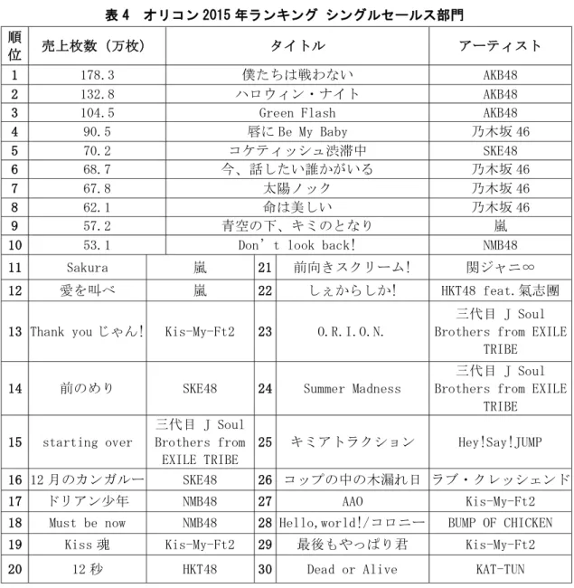 表 5 は 2015 年 12 月、Apple が 2015 年度の iTunes 年間トップソングの結果を 20 位ま で発表した結果である。iTunes ではジャニーズの曲は配信されないことや、AKB48 グル ープのシングルセールスの強みである、握手会抽選券や選抜総選挙の投票権が付いてい ないことから、オリコンとは全く異なる結果となった 41 。 