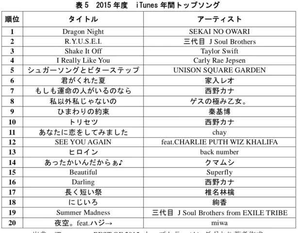表 5  2015 年度  iTunes 年間トップソング 