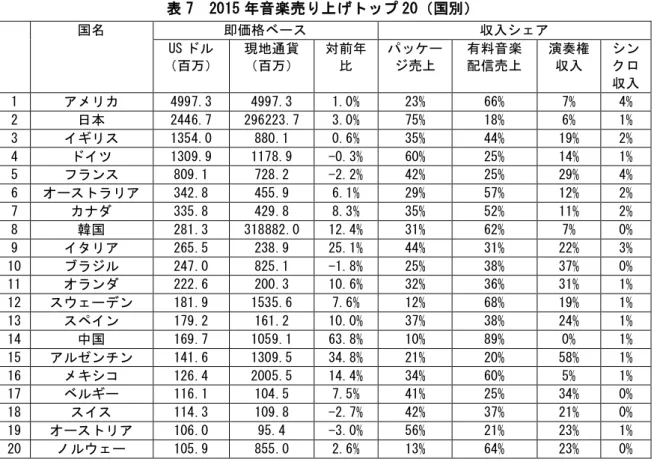 表 7  2015 年音楽売り上げトップ 20（国別）   国名  即価格ベース  収入シェア  US ドル （百万）  現地通貨 （百万）  対前年比  パッケー ジ売上  有料音楽 配信売上  演奏権 収入  シンクロ 収入  1  アメリカ  4997.3  4997.3  1.0%  23%  66%  7%  4%  2  日本  2446.7  296223.7  3.0%  75%  18%  6%  1%  3  イギリス  1354.0  880.1  0.6%  35%  44%  19