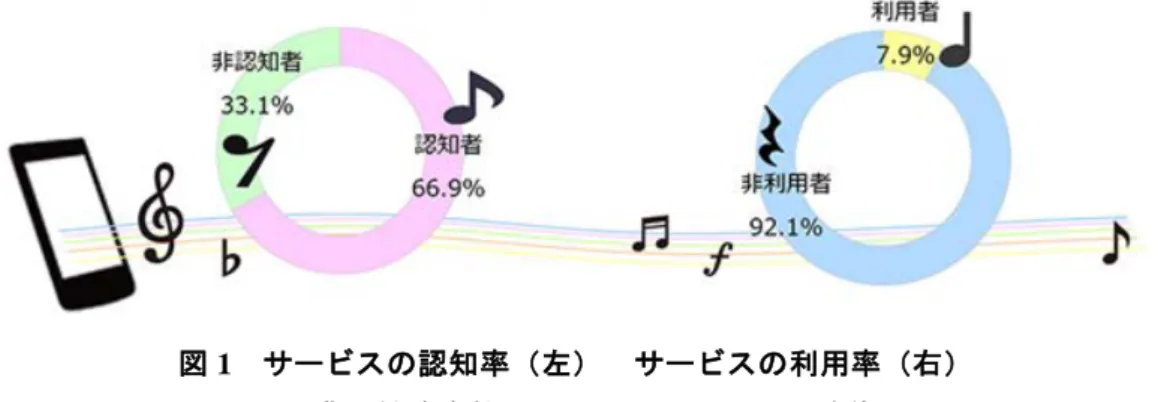 図 1  サービスの認知率（左）  サービスの利用率（右）  出典：株式会社クロス・マーケティング 10 図 2 の同サービス利用意向の有無では「ぜひとも利用してみたい」 （1.4％） 、 「機会が あれば利用してみたい」 （10.3％）となり、利用意向有りの合計でも 11.7％と積極的な利 用意向は見られなかった。反して、 「全く利用してみたいと思わない」 （41.4％） 、 「利用 してみたいと思わない」 （24.9％）となり、6 割以上の人に利用意向が無い状況である。  図 2 サービス利用意向の有無