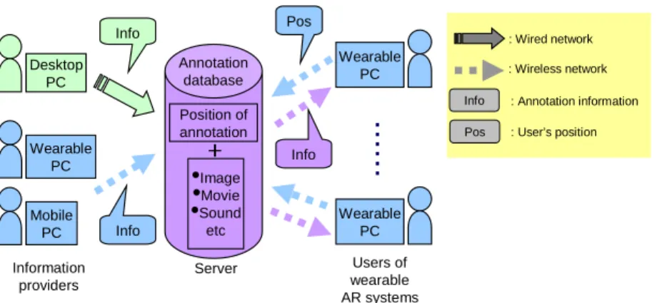 Fig. 2. Shared database of annotation information.