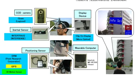 Fig. 4. Hardware conguration of wearable augmented reality system.