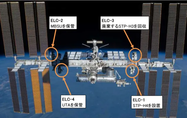 図 4.2.3-3 HTV4 で運搬する機器の保管先と廃棄する実験装置の場所 (NASA提供)  図 4.2.3-4 HTV4 に載せて廃棄する予定の STP-H3     (NASA提供: STS-134打上げ前に撮影した写真) ELC-3  廃棄するSTP-H3を回収 ELC-1  STP-H4を設置 ELC-2 MBSUを保管 ELC-4 UTAを保管 
