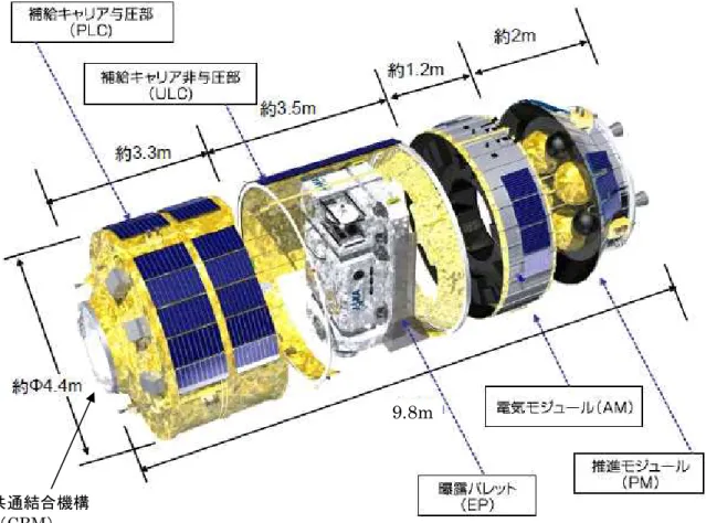 図 A1-1 HTV の全体構成