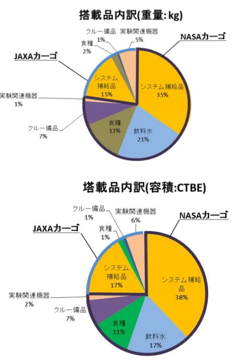 図 1.3-2 HTV4 搭載品の内訳（重量、容積別グラフ）