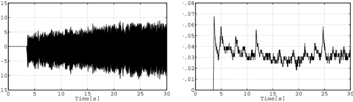 Figure 4: Input signal to the power amplifer and the response of the motor againt disturbance 本研究ではこのような問題を解決するため，極零消去の対象となるサンプル値系の零点の位置をフィー ドフォワード制御に適した位置に再配置する方法を開発する． 2