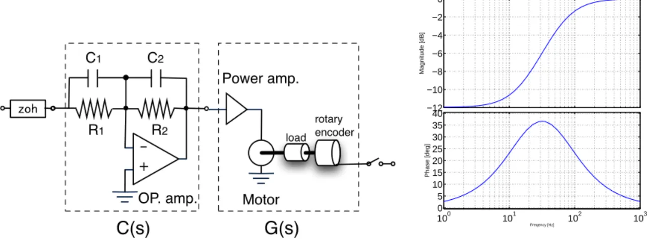 Figure 5: Analog circuit for the prefilter C(s) and the Bode diagram
