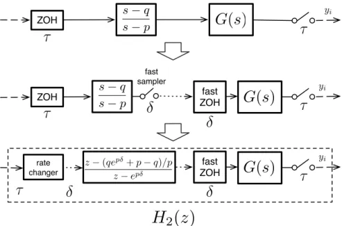 Figure 7: Replacement of C(s) by digital filter