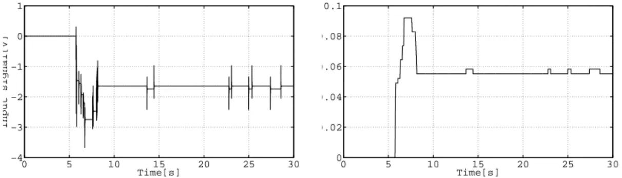 Figure 9: Input signal to the power amplifer and the response of the motor with relocation filter againt disturbance 5