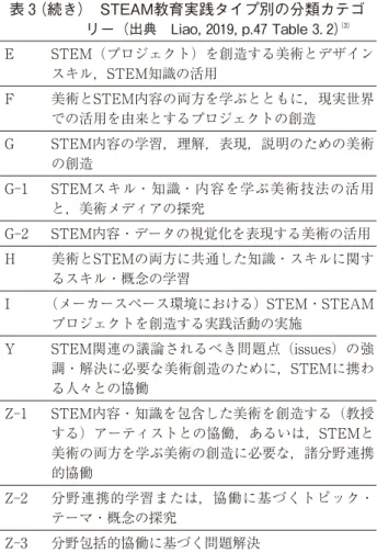 図 ２  STEAMマップ （出典 Liao，2019, p.48 Fig. 3. 1) (3)創造的な表現・活用 C 美術 Z-3  STEM Z-2 A E B B-2 F G B-1 C-2 I H G-1 知識・スキル Y Z-1 G-2 表２ STEAM実践のアプローチ別の分類  (出典 Liao, 2019, p.48 Table 3.3)(3)カリキュラムアプローチカテゴリー知識の共有Hデザイン基盤型STEAM教育C-2分野連携的・分野包括的協働Y, Z-1, Z-2, Z-3美術を統合したア