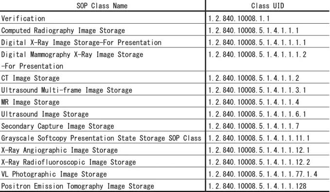 表 2  SCP として提供する SOP クラス 
