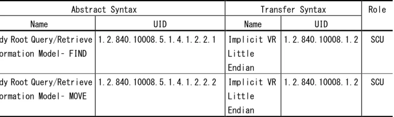表 4  Presentation Context Table-Proposed 