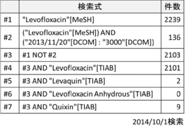 表 4.Levofloxacin 再索引の判定基準の確認