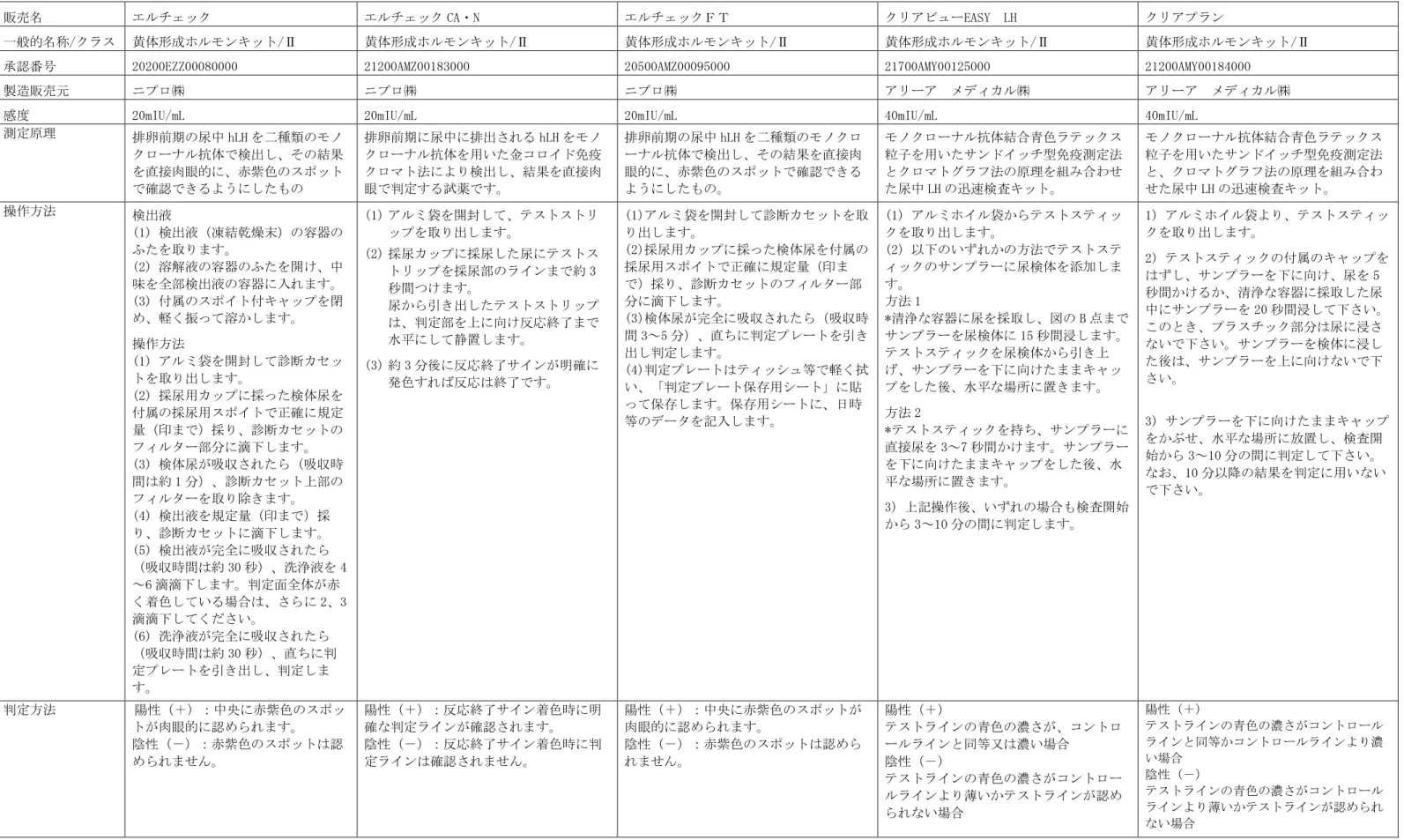 表 3.  国内における尿中黄体形成ホルモン検出キット（医薬品医療機器総合機構ホームページより抜粋） 