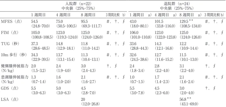 表 3 　 8 週間目の MFES と各測定項目の相関関係（n ＝ 46）